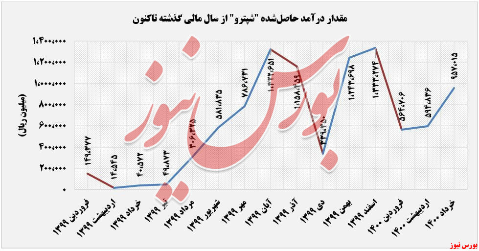 روند کسب درآمدهای شپترو+بورس نیوز