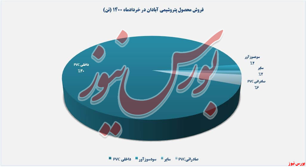 فروش محصولات پتروشیمی آبادان+بورس نیوز