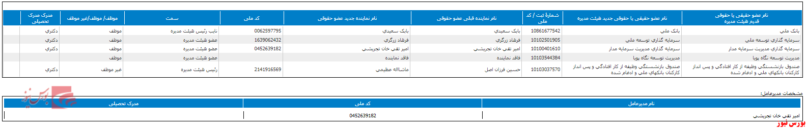 ترکیب جدید اعضای هیات مدیره 