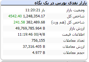 شاخص با سبزی به معاملات ادامه می‌دهد