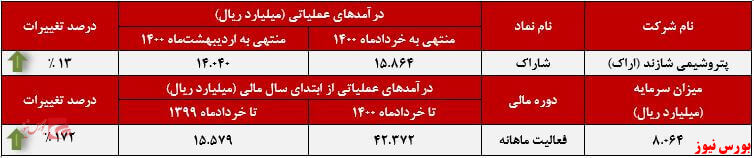 عملکرد ماهانه شاراک+بورس نیوز