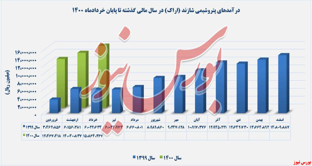 روند درآمدهای پتروشیمی شازند+بورس نیوز