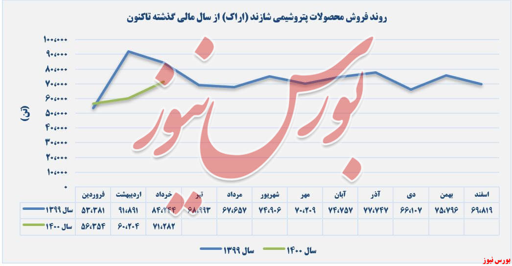 فروش محصولات شاراک+بورس نیوز