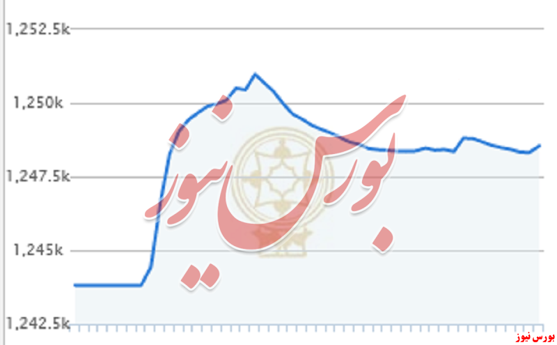 رشد بیش از ۴ هزار واحدی شاخص کل