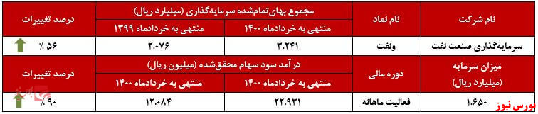 عملکرد ماهانه ونفت+بورس نیوز