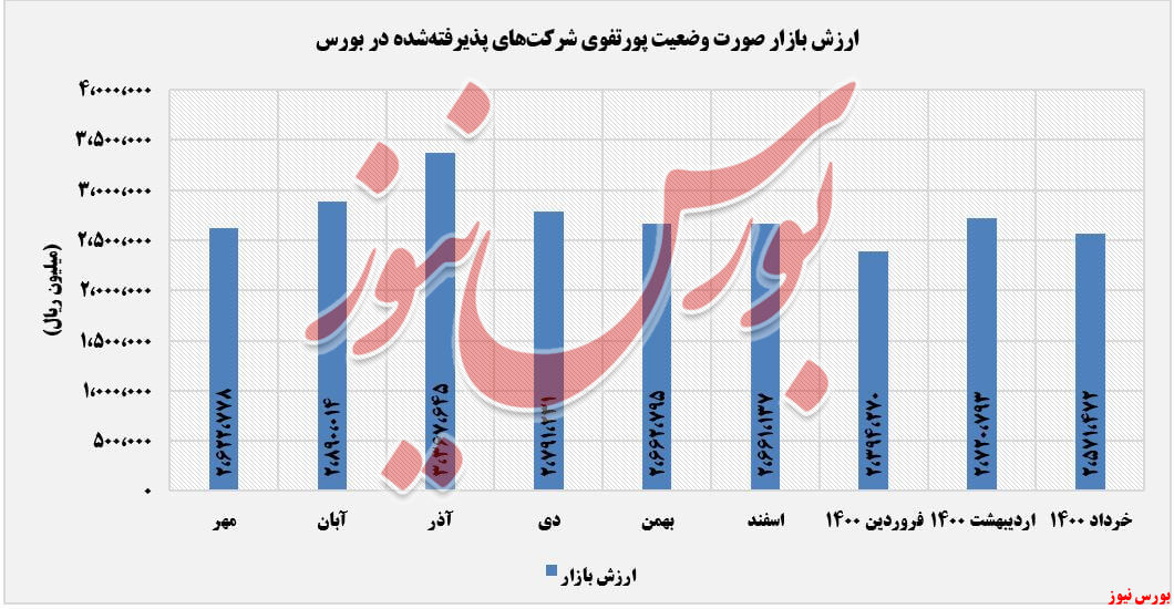 ارزش بازار صورت وضعیت پورتفوی ونفت+بورس نیوز