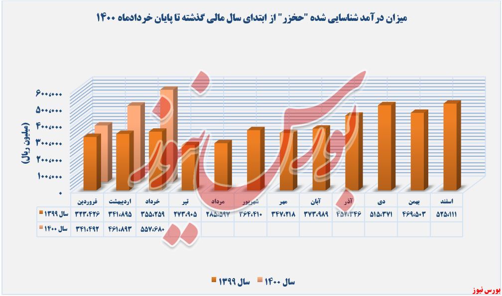 روند کسب درآمد حخزر+بورس نیوز