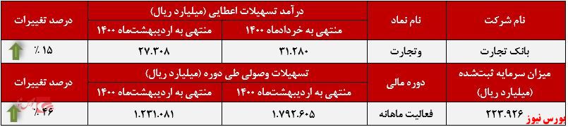 عملکرد ماهانه وتجارت+بورس نیوز