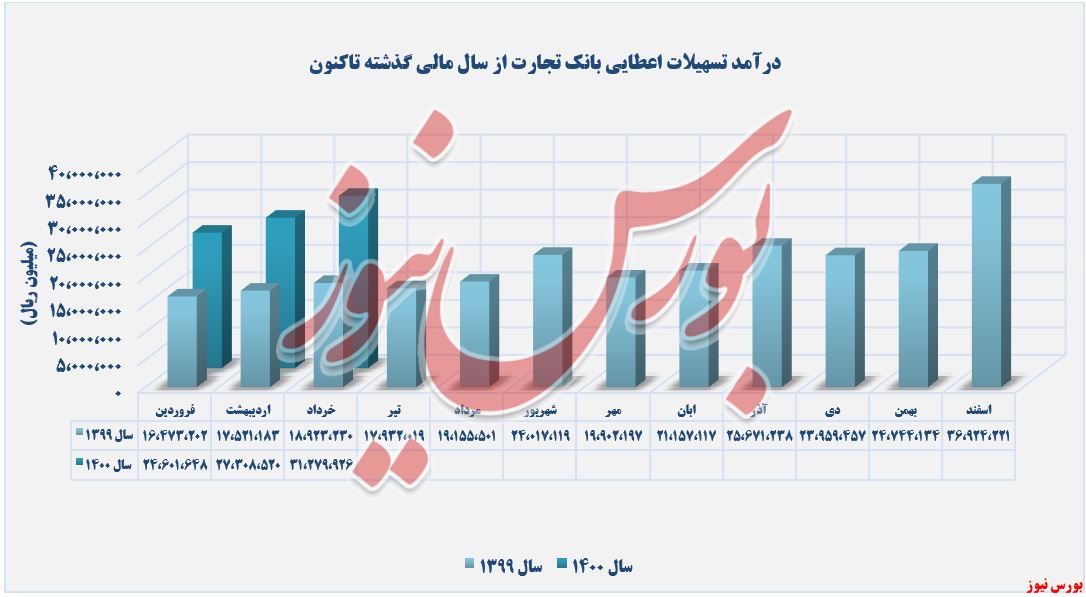 روند درآمدهای بانک تجارت+بورس نیوز