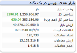 شاخص با رشد ۲ هزار واحدی سبز است