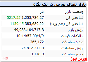 با گذشت حدود ۶۰ دقیقه از بازار شاخص رشد ۵ هزار واحدی دارد