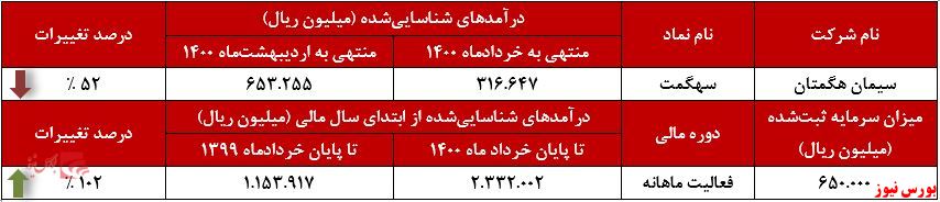 عملکرد ماهانه سهگمت+بورس نیوز