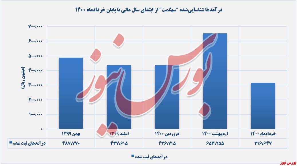 روند درآمدهای سهگمت+بورس نیوز