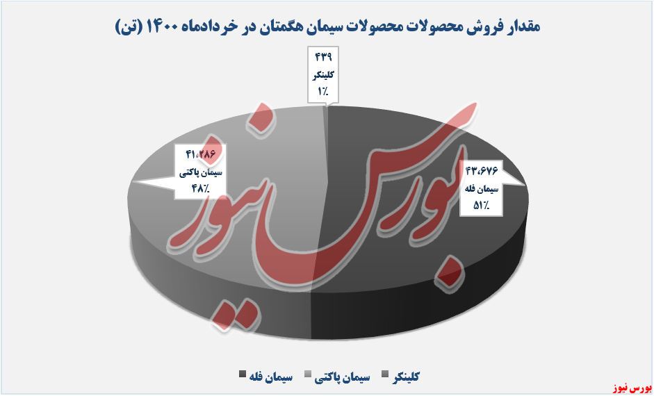 فروش محصولات سیمان هگمتان+بورس نیوز