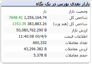 شاخص هم وزن هم رشد ۱۳۵۳ واحد دارد