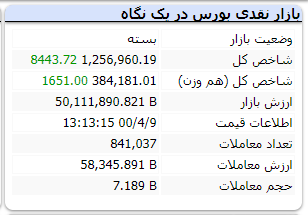 رشد ۸ هزار واحدی شاخص در انتهای بازار