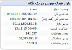 پایان سبز بازار با رشد ۸ هزار واحدی شاخص