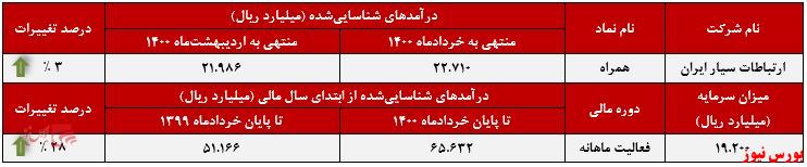 عملکرد ماهانه همراه+بورس نیوز