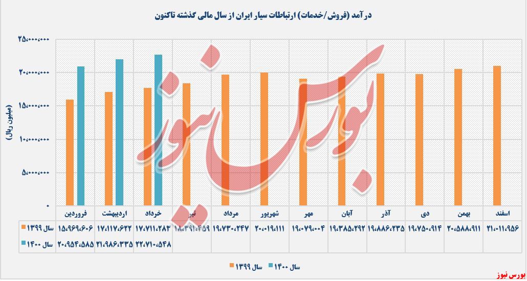 روند کسب درآمدهای همراه+بورس نیوز