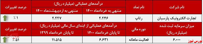 عملکرد ماهانه رتاپ+بورس نیوز