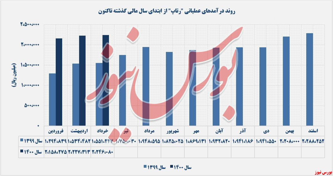 روند کسب درآمدهای رتاپ از سال گذشته+بورس نیوز