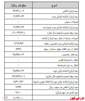 زمانبندی پرداخت سود نقدی شرکت ها بورس نیوز اخبار مهم بورس اخبار مجامع بورسی