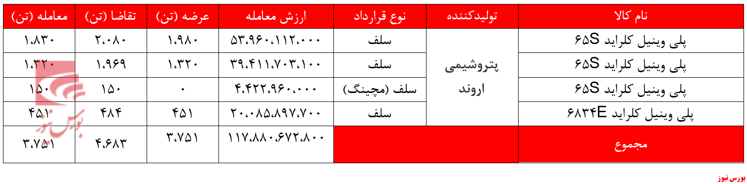 «پلی وینیل»تروشیمی اروند و درآمد 117 میلیارد تومانی