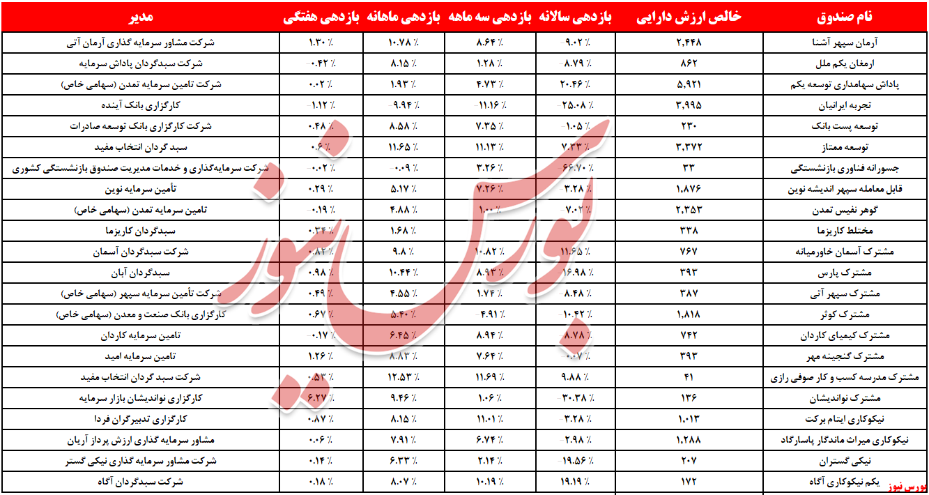 ۲۵.۵ میلیارد دیگر پَر کشید!