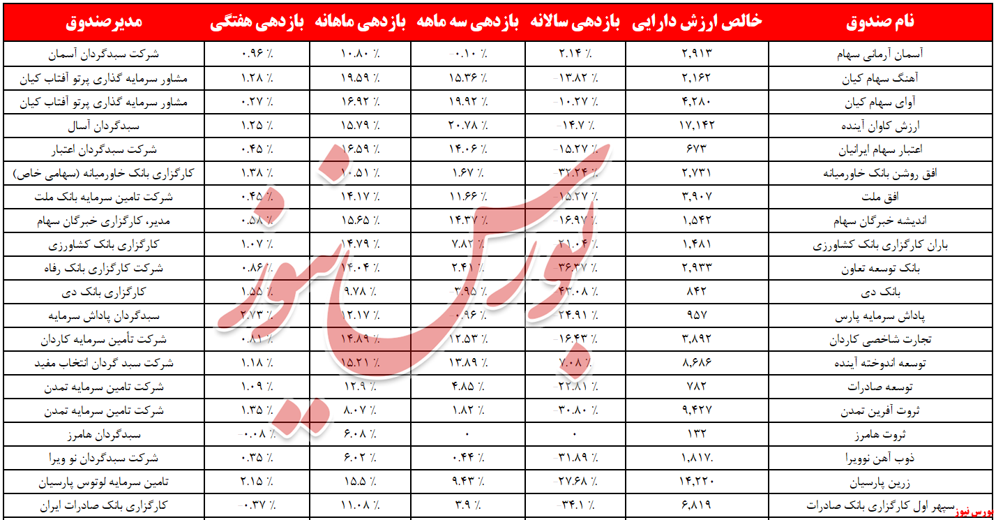 روند ورود نقدینگی به صندوق‌ها، مجددا معکوس شد!