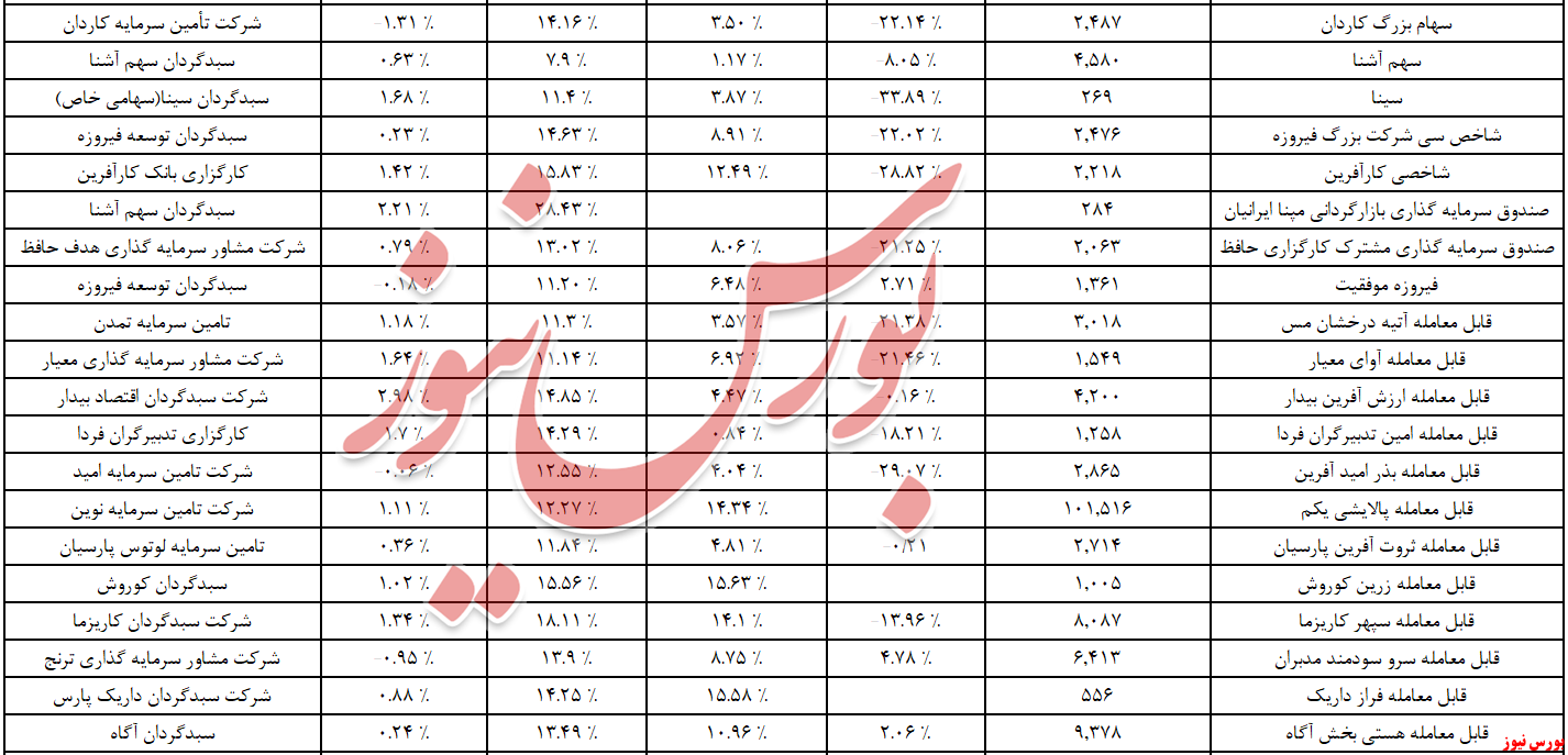 روند ورود نقدینگی به صندوق‌ها، مجددا معکوس شد!