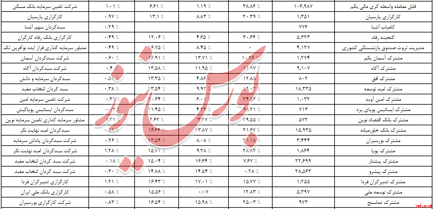 روند ورود نقدینگی به صندوق‌ها، مجددا معکوس شد!