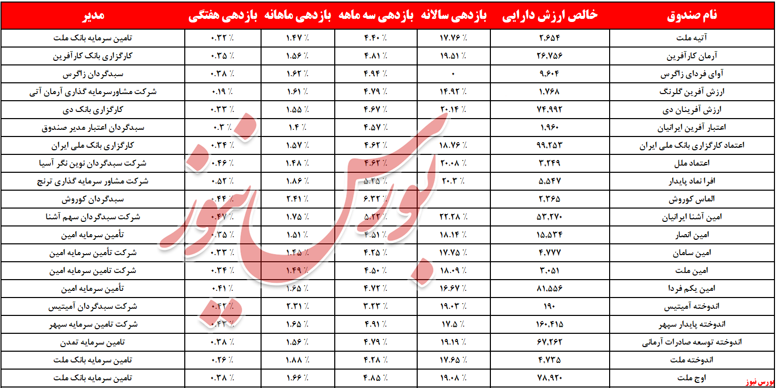 دومینوی خروج نقدینگی به ۹ همت رسید