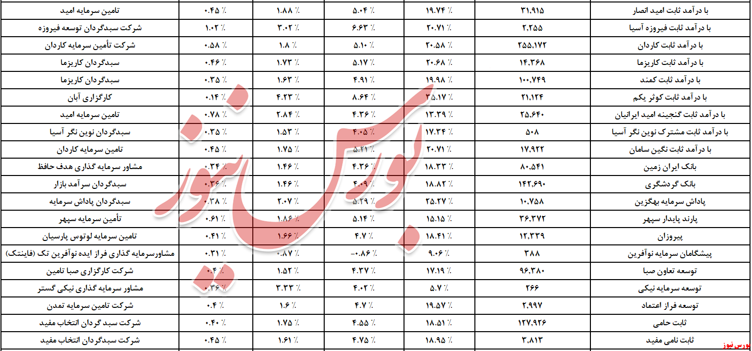 دومینوی خروج نقدینگی به ۹ همت رسید