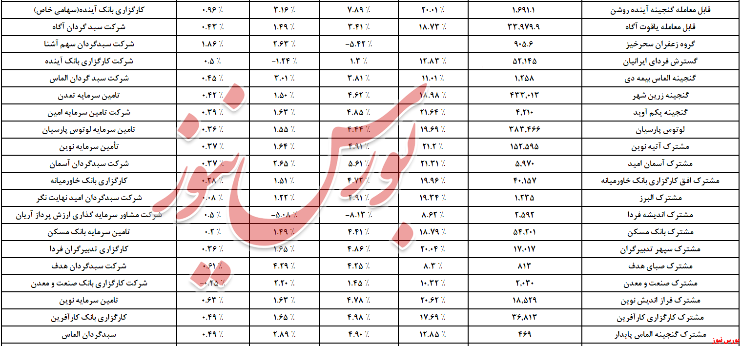 دومینوی خروج نقدینگی به ۹ همت رسید