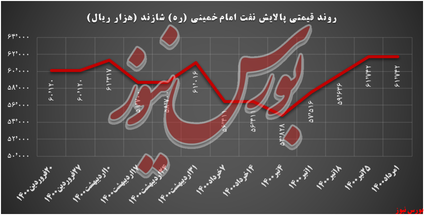 روند قیمتی وکیوم باتوم+بورس نیوز