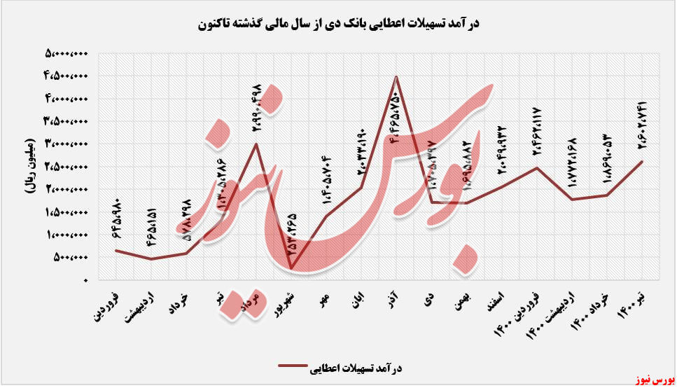 روند کسب درآمد تسهیلات اعطایی بانک دی+بورس نیوز