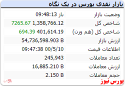 شاخص با رشد ۷ هزار واحدی همراه است