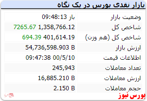 شاخص هم وزن با رشد اندک سبزپوش است