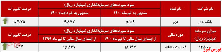 سود سپرده های سرمایه گذاری بانک دی+بورس نیوز