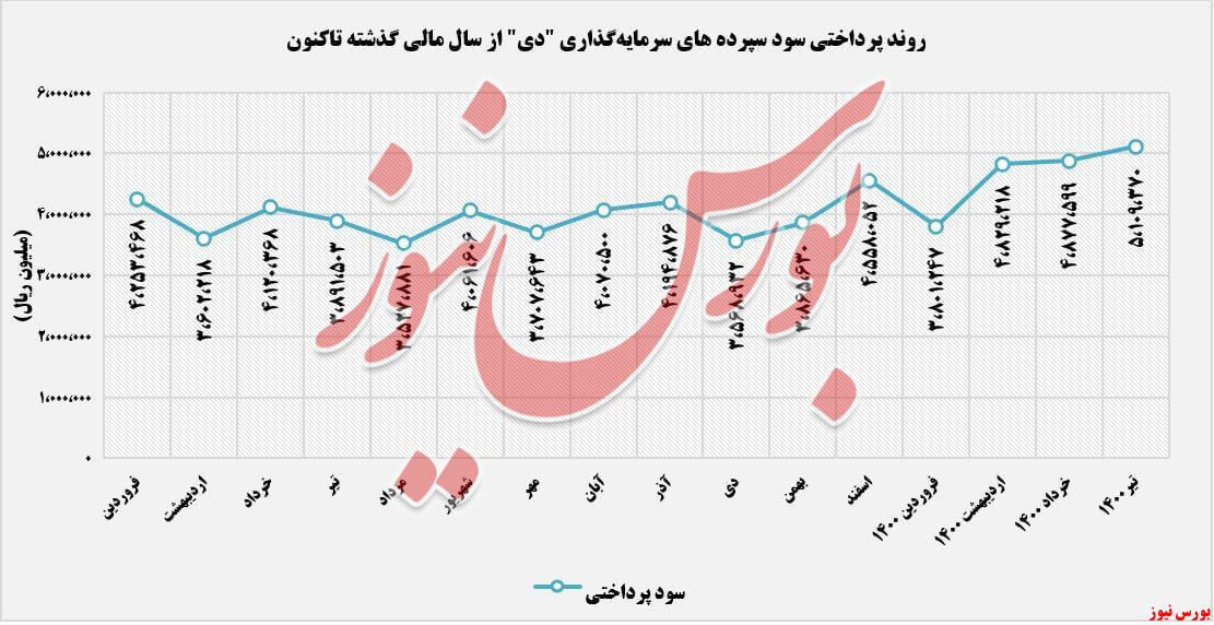 روند پرداخت های سود سپرده بانک دی+بورس نیوز