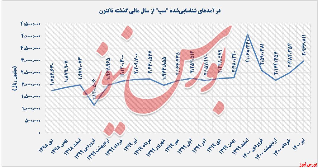 روند کسب درآمد سپ+بورس نیوز