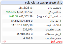 شاخص با رشد ۹۹۵۷ واحدی سبز است