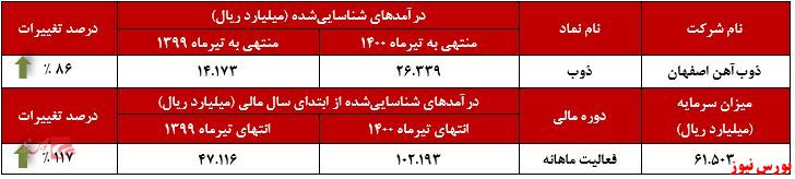 عملکرد ماهانه ذوب+بورس نیوز