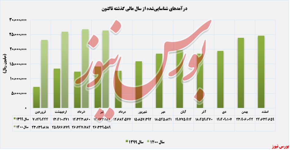 روند کسب درآمد ذوب آهن+بورس نیوز