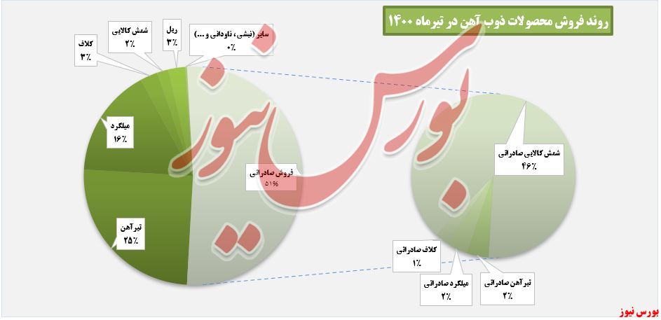 پرچمروند فروش محصولات ذوب آهن+بورس نیوز