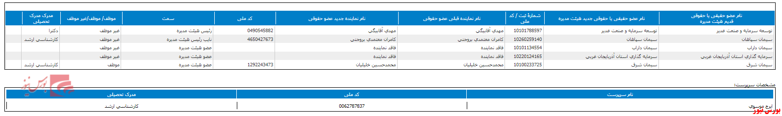 ترکیب هیات مدیره 