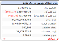 شاخص کل با افت ۱۸۰۷ واحدی مواجه شد