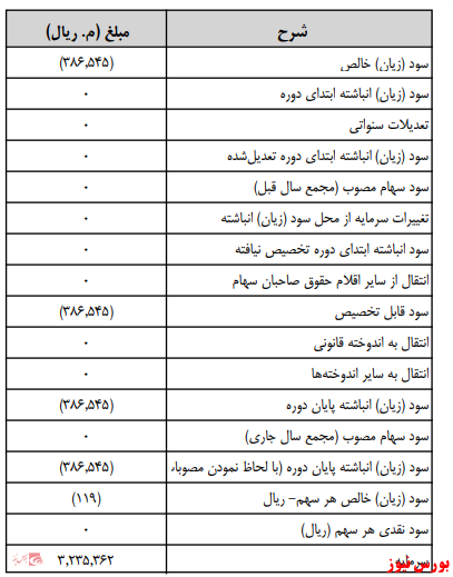 آخرین اخبار مجامع امروز ۱۴۰۰/۰۵/۱۱