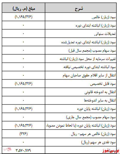 آخرین اخبار مجامع امروز ۱۴۰۰/۰۵/۱۱