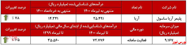 عملکرد ماهانه پلیمر اریا ساسول+بورس نیوز